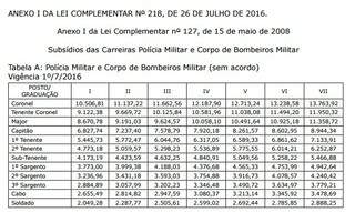 Tabela de remuneração da Polícia Militar. (Foto: Reprodução Diário Oficial do Estado)