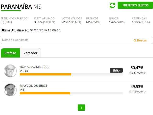 Com 200 votos de diferen&ccedil;a, Ronaldo Miziara do PSDB vence em Parana&iacute;ba