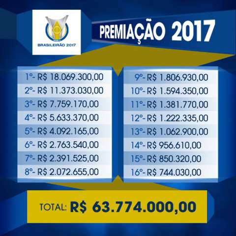 Mais do que vaga na Libertadores, Brasileir&atilde;o vale pr&ecirc;mio de R$ 63,7 milh&otilde;es