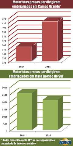 Pris&otilde;es por embriaguez sobem 16,43% e PM planeja a&ccedil;&otilde;es de fim de ano