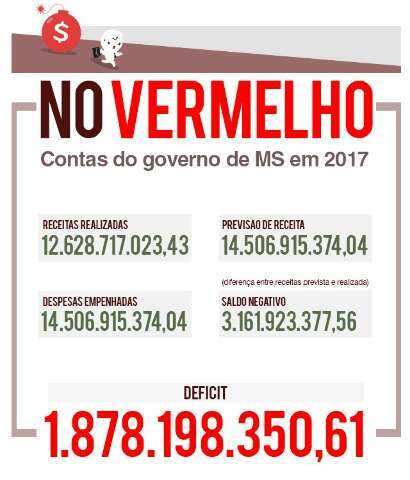 Deficit do caixa estadual triplicou e saldo negativo foi de R$ 1,8 bi em 2017 