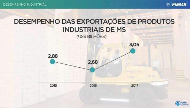 Exporta&ccedil;&atilde;o de produtos industrializados de MS soma US$ 3 bilh&otilde;es em 2017
