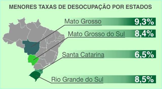 Na contram&atilde;o de recorde no Brasil, taxa de desemprego cai em MS 