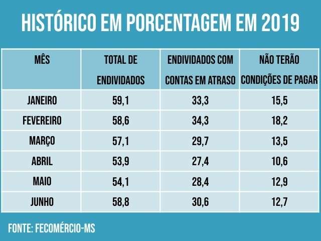 Percentual de fam&iacute;lias endividadas na Capital s&oacute; aumenta e atinge 59,3%