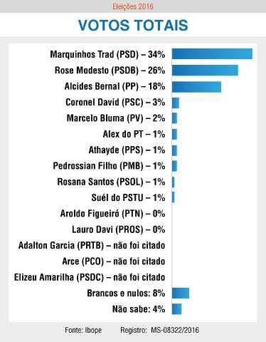 Ibope confirma 2&ordm; turno, com empate t&eacute;cnico entre Rose e Marquinhos