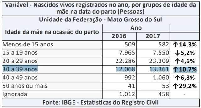 MS &eacute; o 2&ordm; entre os estados com maior aumento no n&uacute;mero de nascimentos