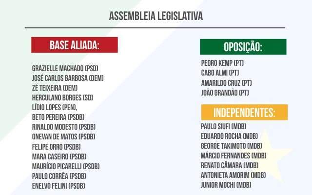 Reinaldo continua com maioria na Assembleia, ap&oacute;s debandada do MDB