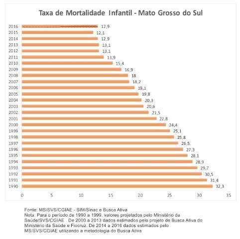 Ap&oacute;s 26 anos em queda, mortalidade infantil volta a aumentar em MS