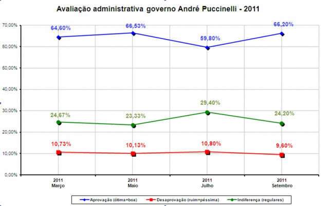  Aprova&ccedil;&atilde;o do governo de Andr&eacute; Puccinelli chega a 66,20%, diz Ipems