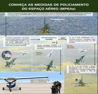 Medidas de policiamento do espaço aéreo brasileiro.