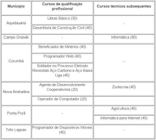 Prazo de inscri&ccedil;&otilde;es em cursos do IFMS termina no pr&oacute;ximo dia 9