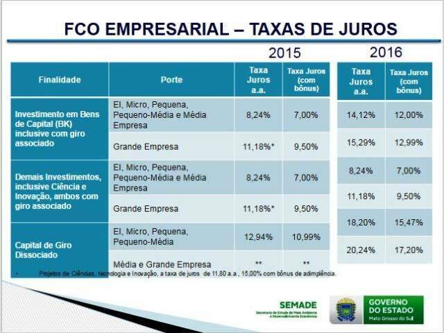 Governo federal reduz recursos do FCO e eleva taxas de juros para 2016