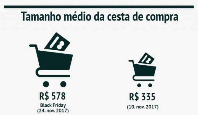Impulsionadas pela Black Friday, compras pela internet crescem 72% 