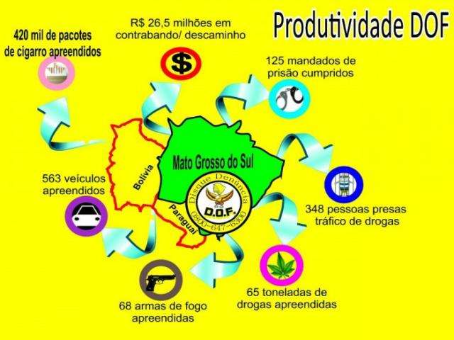 Em um ano, DOF apreende 65 toneladas de drogas avaliadas em R$ 213 milh&otilde;es