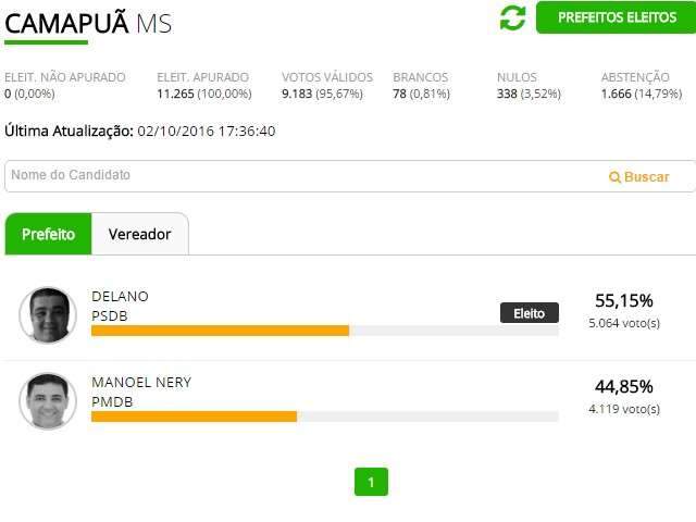 Delano Huber vence elei&ccedil;&atilde;o em Camapu&atilde; com 55,15% dos votos