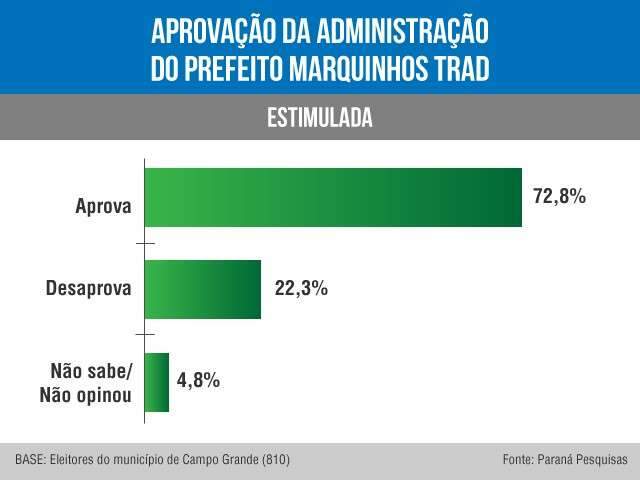 Aprova&ccedil;&atilde;o da gest&atilde;o de Marquinhos Trad chega a 72,8% em pesquisa