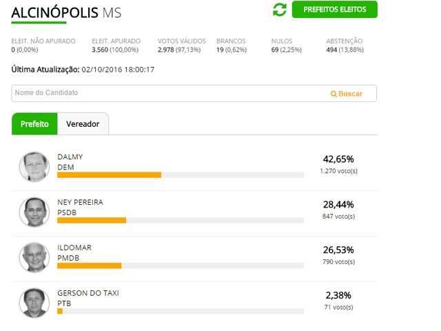 Em Alcin&oacute;polis, Dalmy vence com 42,62% dos votos v&aacute;lidos
