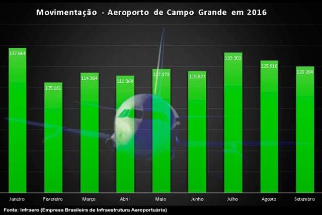 Sem investimento, aeroporto mant&eacute;m caracter&iacute;sticas de 60 anos atr&aacute;s