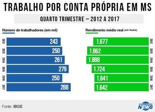 Sobrevivendo da rua: crise &quot;empurra&quot; desempregados ao trabalho informal