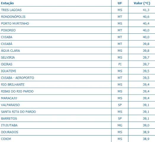 Tr&ecirc;s Lagoas registra 49&ordm;C de sensa&ccedil;&atilde;o t&eacute;rmica e tem dia mais quente do Pa&iacute;s