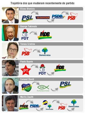 Chance de elei&ccedil;&atilde;o &eacute; o que movimenta troca-troca de partidos em MS