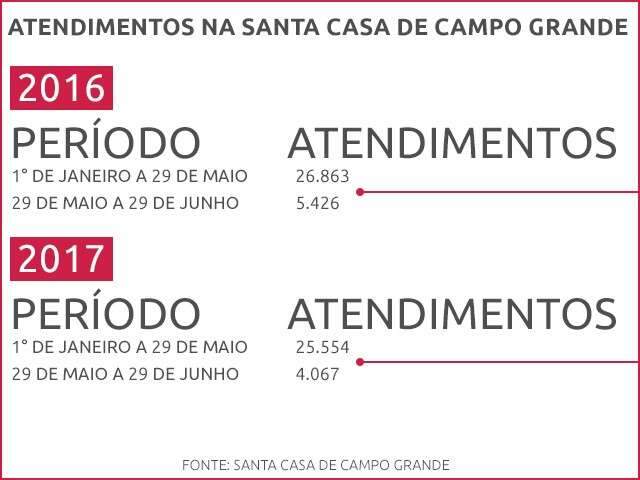 Sem &quot;post&atilde;o&quot;  h&aacute; 1 m&ecirc;s, atendimentos em pronto socorro diminu&iacute;ram 133%
