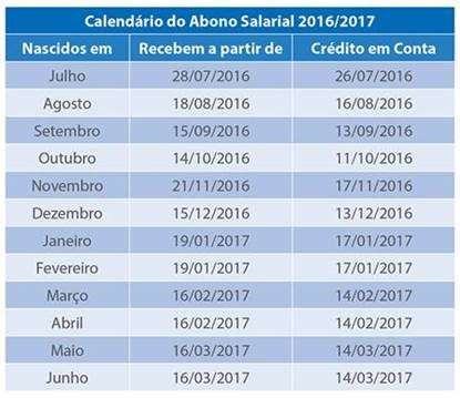 Com novas regras, Caixa inicia pagamento do PIS e abono salarial hoje 