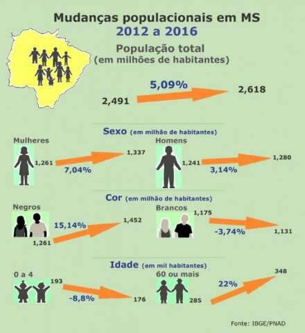 Mato Grosso do Sul envelheceu e hoje tem mais mulheres do que homens