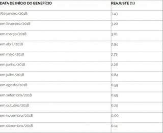 Teto de benef&iacute;cios do INSS a aposentados e pensionista passa a R$ 5.839,45