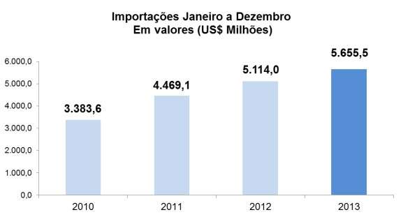 Ind&uacute;stria investe em produ&ccedil;&atilde;o e importa&ccedil;&atilde;o aumenta 29,6% em MS