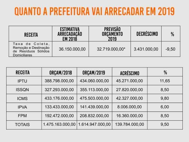 Prefeitura projeta arrecadar R$ 1,6 bilh&atilde;o com impostos e repasses