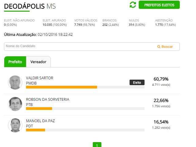 Deod&aacute;polis elege Valdir Sartor prefeito com 60,79% dos votos 