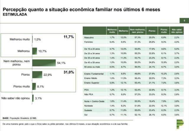 Brasileiros veem situa&ccedil;&atilde;o econ&ocirc;mica familiar igual h&aacute; 6 meses, diz pesquisa