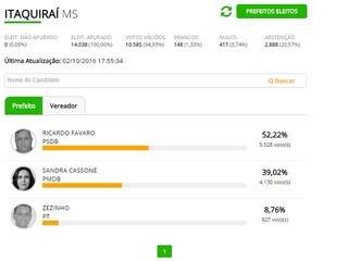 Ricardo Favaro é eleito prefeito de Itaquiraí com 52,22% dos votos