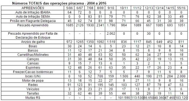 Opera&ccedil;&atilde;o Piracema registra aumento de 52% no total de pescado apreendido