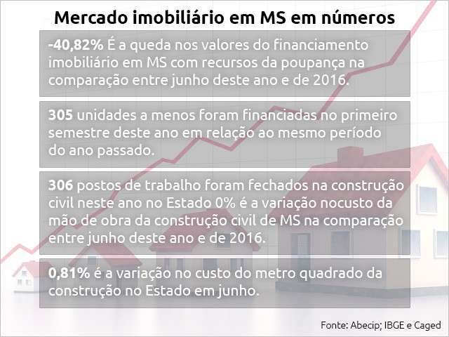 Com recursos se esgotando, mercado imobili&aacute;rio est&aacute; &quot;no limite&quot;