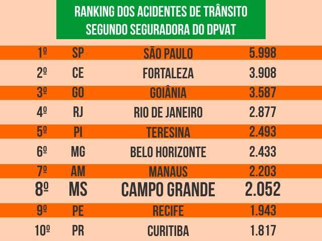 Campo Grande &eacute; a 8&ordf; capital do Brasil com mais acidentes de tr&acirc;nsito