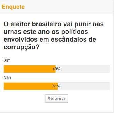 Puni&ccedil;&atilde;o nas urnas para pol&iacute;ticos citados em esc&acirc;ndalos divide leitores