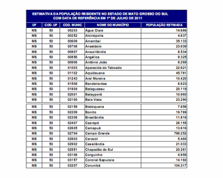 Estimativa do IBGE indica que Campo Grande tem 796 mil moradores