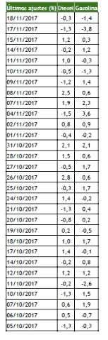 Pre&ccedil;o do diesel e da gasolina tem nova redu&ccedil;&atilde;o neste s&aacute;bado