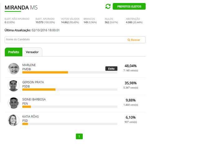 Marlene Bossay do PMDB &eacute; eleita em Miranda com 48% dos votos