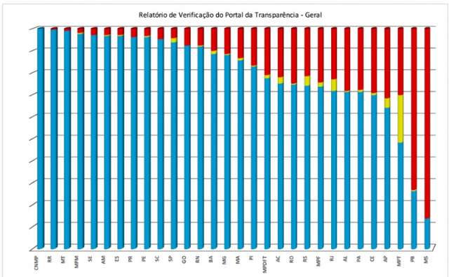 MPE de MS &eacute; ultimo colocado em ranking nacional da transpar&ecirc;ncia