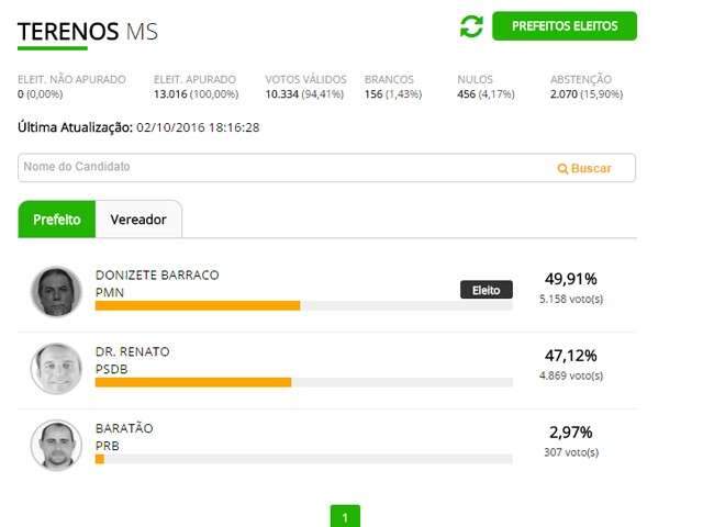 Em Terenos, Donizete Barraco &eacute; eleito com 49,9% dos votos 