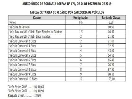 Ped&aacute;gio sobre a ponte do Rio Paraguai ir&aacute; subir 2,83% a partir de janeiro