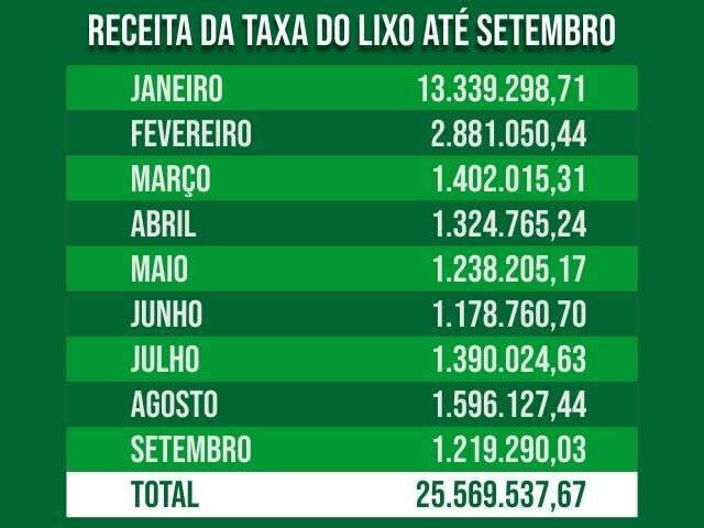 Capital arrecada R$ 25,5 milh&otilde;es com taxa do lixo, 77% da receita prevista