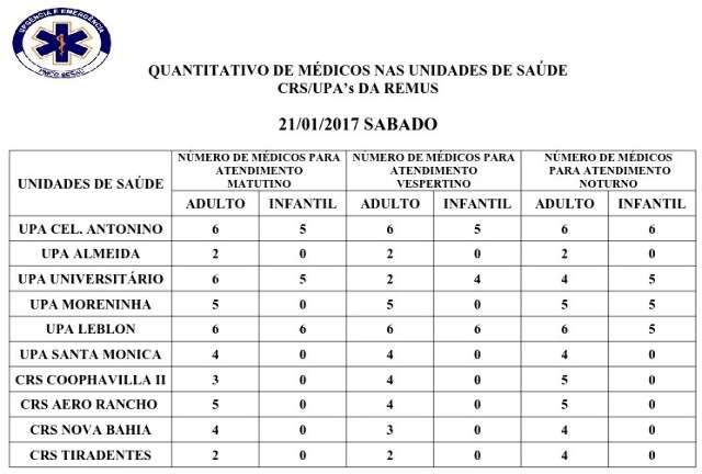 Apenas dois postos de saúde 24h tem pediatras nesta manhã