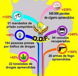 Arte produzida pelo DOF mostra aumento de apreensões de droga e contrabando e prisões no 1º semestre (Arte: DOF)