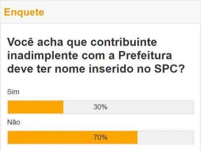 Maioria n&atilde;o quer nome no SPC por falta de pagamento de impostos municipais