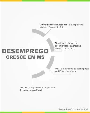 MS tem 134 mil desempregados e taxa de desocupa&ccedil;&atilde;o aumenta para 9,8%