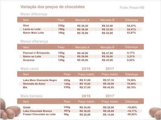 Ovos e bombons podem ficar 57% mais caros de um mercado a outro